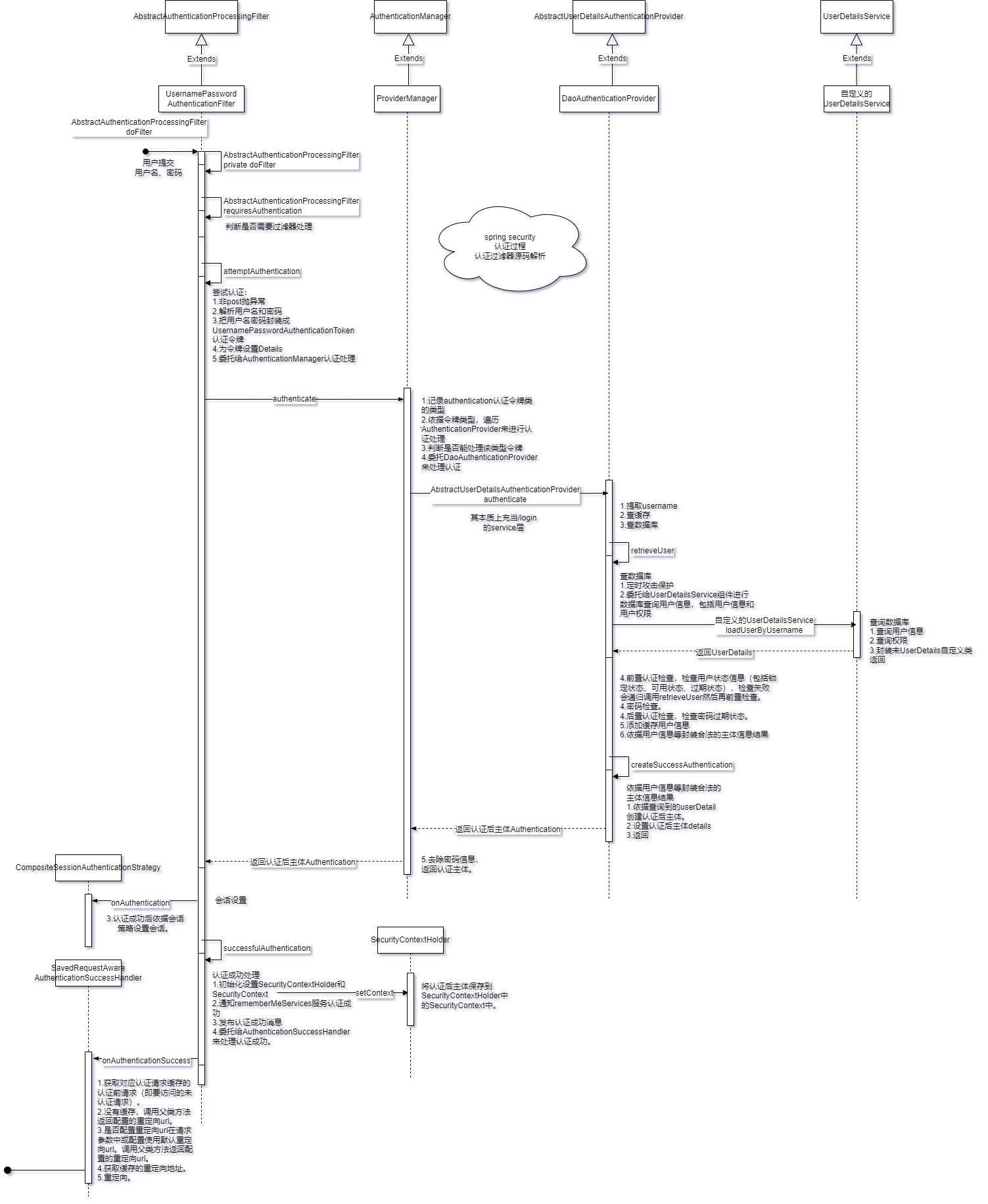 springsecurity认证过程分析